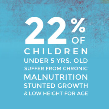 22% of Children under 5yrs. old suffer from Malnutrition Stunted Growth & Low Height for age