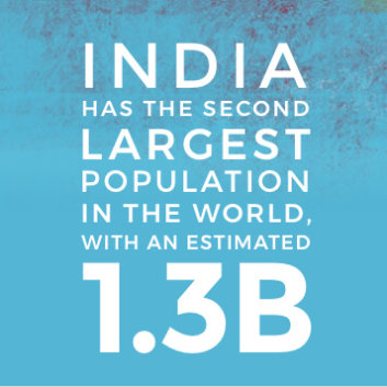 India has the second largest population in the world with an estimated 1.3 billion